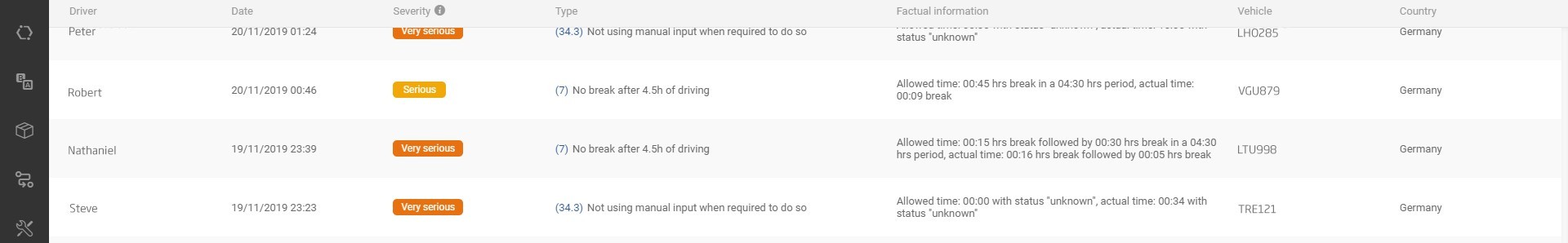 TrustTrack: Driving Times Module 2 Driving Times Violations 1